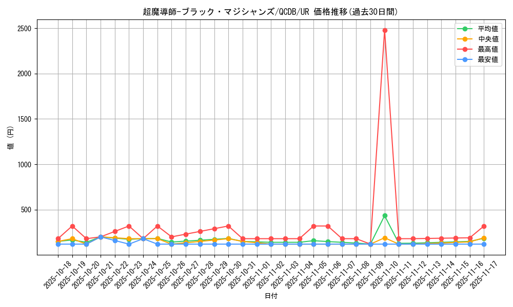 card_3487_series_1759_rarity_7_graph