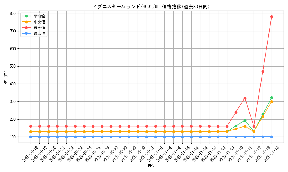 card_3505_series_4322_rarity_77_graph