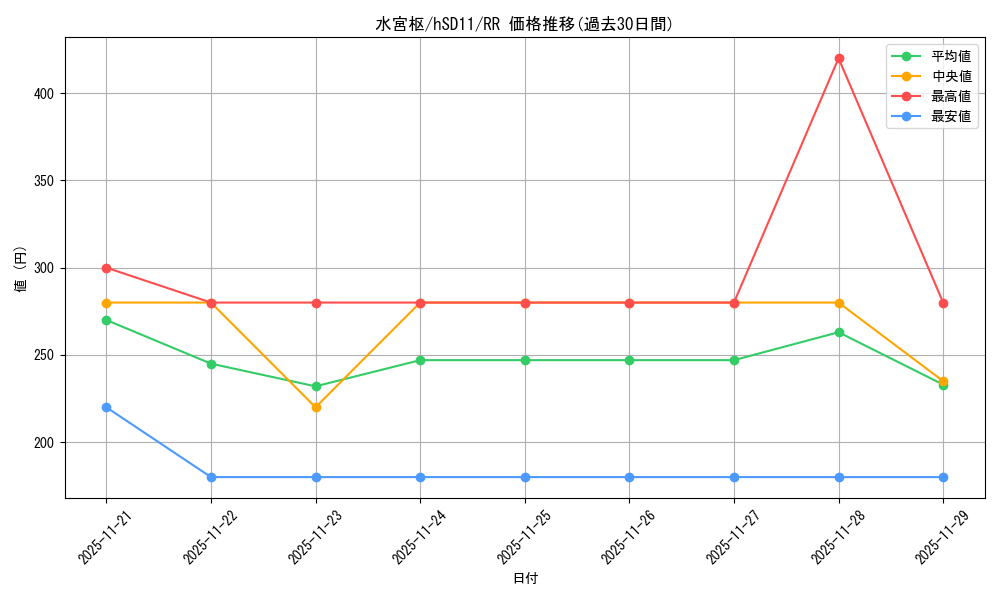 card_357347_series_307539_rarity_239054_graph