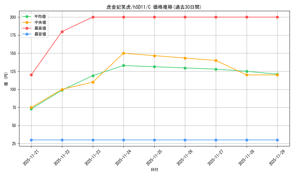 card_357720_series_307539_rarity_238873_graph
