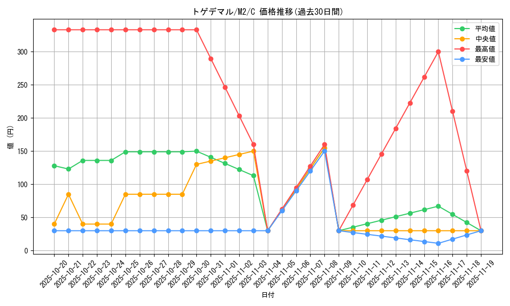 card_36177_series_61445_rarity_65214_graph