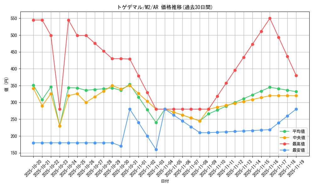 card_36177_series_61445_rarity_86461_graph