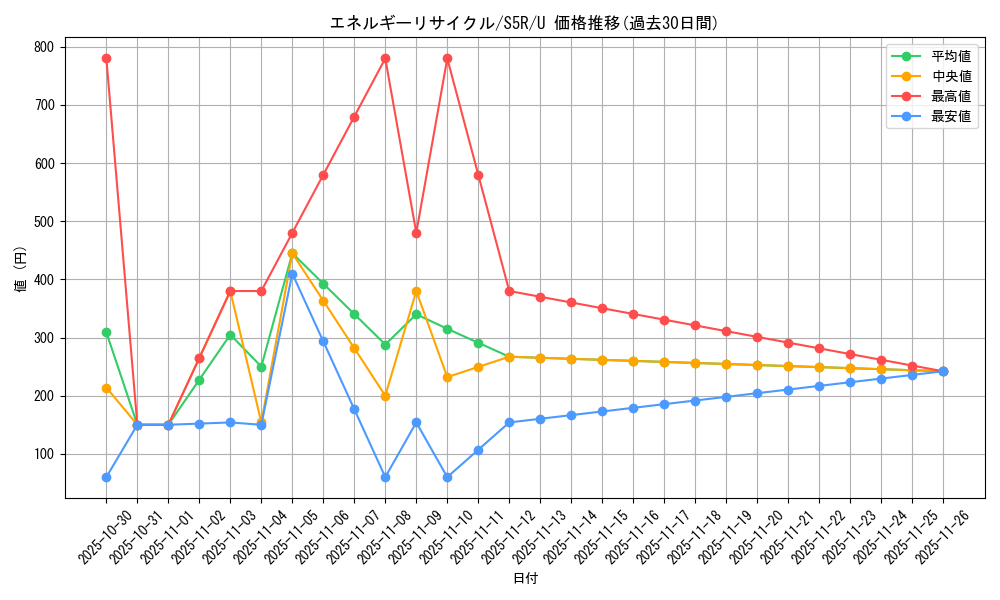 card_36557_series_61332_rarity_65215_graph