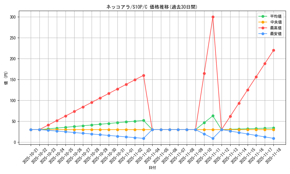 card_36633_series_61362_rarity_65214_graph