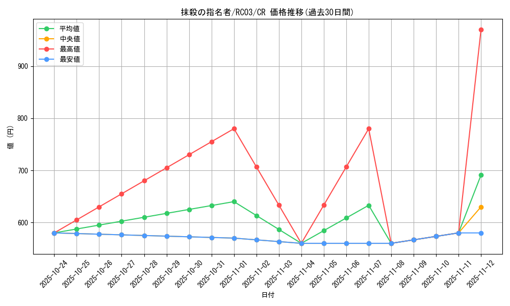 card_3834_series_8837_rarity_1299_graph