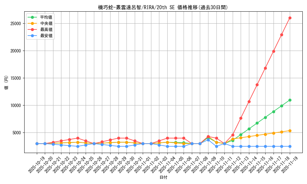 card_3889_series_8930_rarity_7560_graph