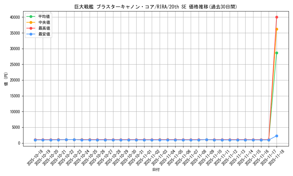 card_3892_series_8930_rarity_7560_graph