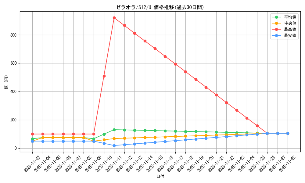 card_39033_series_61370_rarity_65215_graph