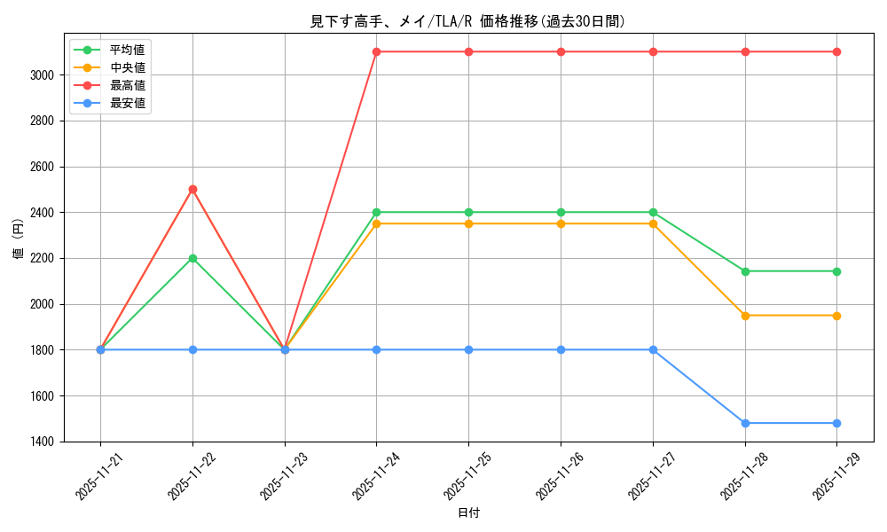 card_392954_series_271337_rarity_323476_graph