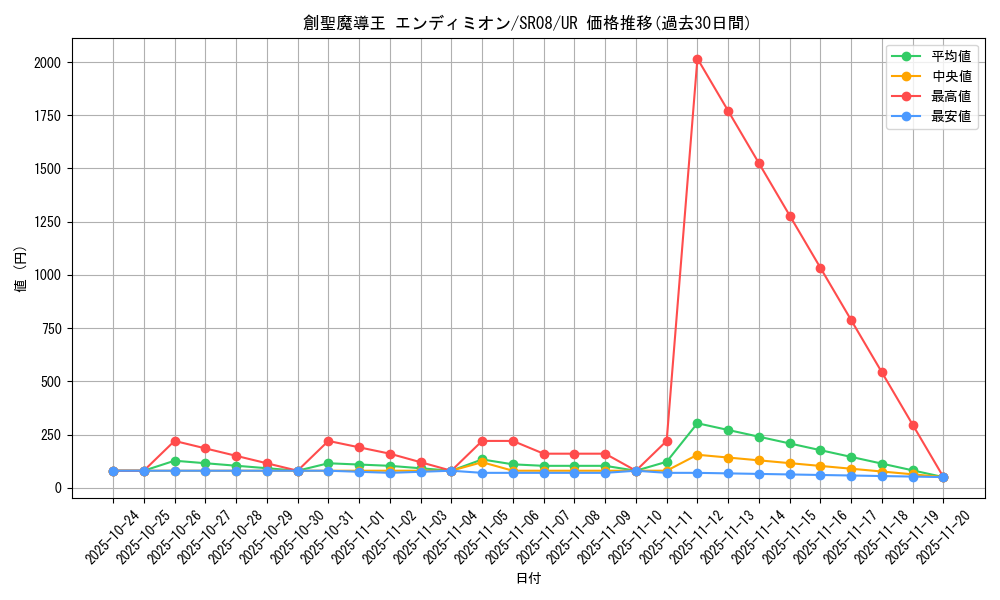 card_3982_series_9092_rarity_7_graph