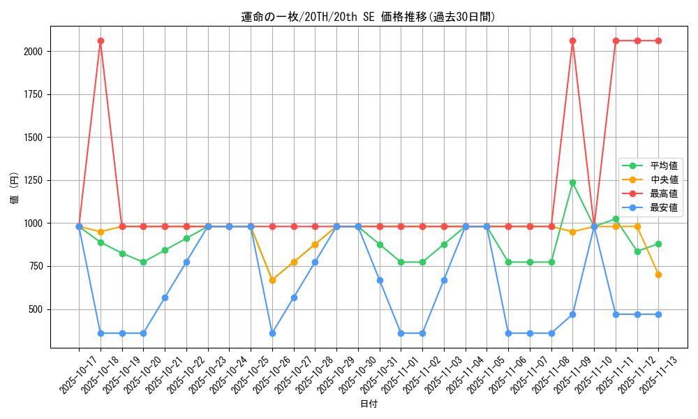 card_4027_series_9185_rarity_7560_graph