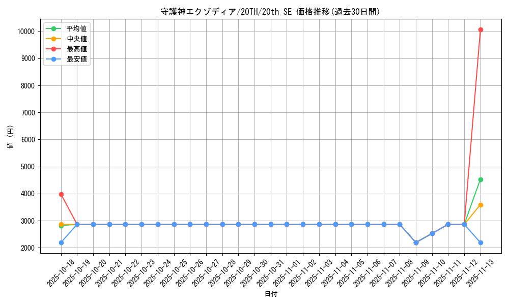 card_4030_series_9185_rarity_7560_graph