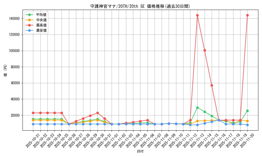 card_4031_series_9185_rarity_7560_graph
