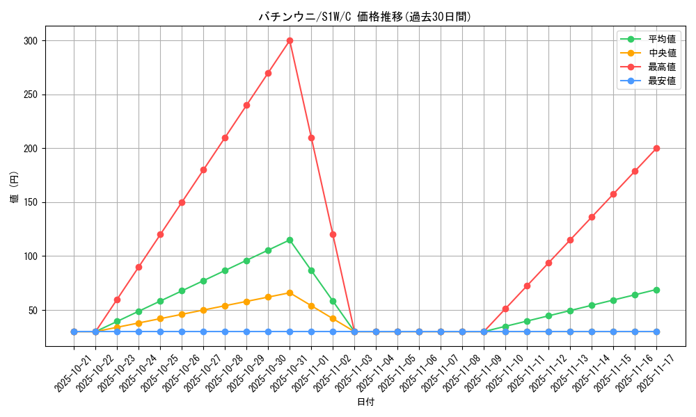 card_40338_series_61305_rarity_65214_graph