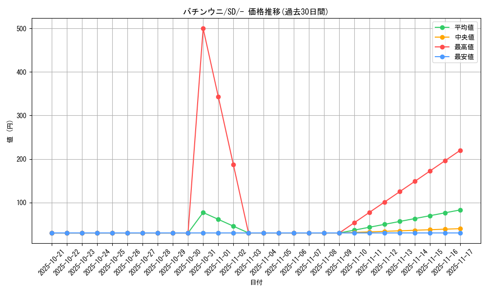 card_40338_series_61319_rarity_95225_graph