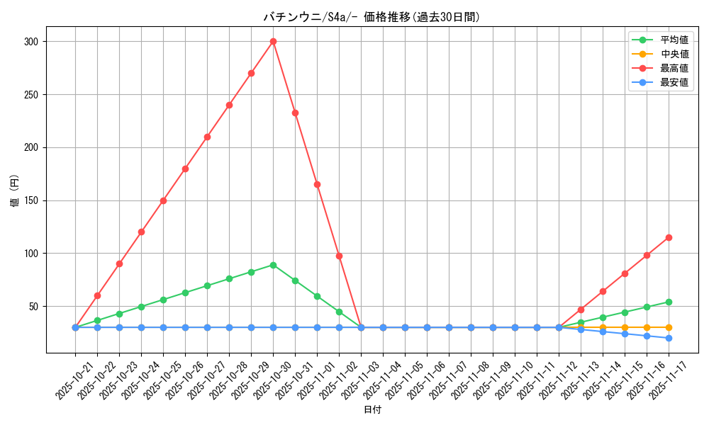 card_40338_series_61327_rarity_95225_graph