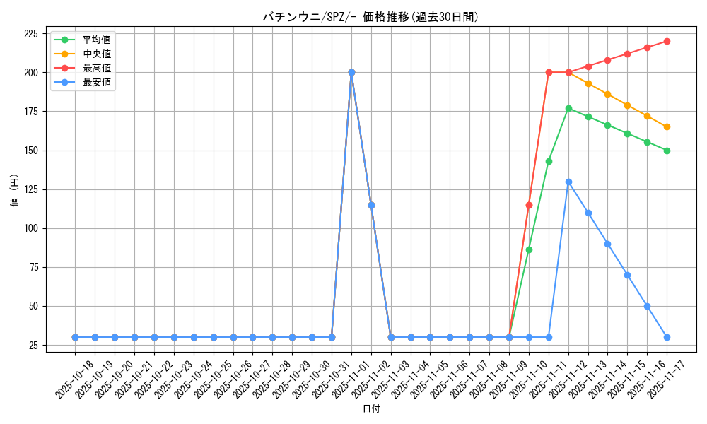 card_40338_series_61366_rarity_95225_graph