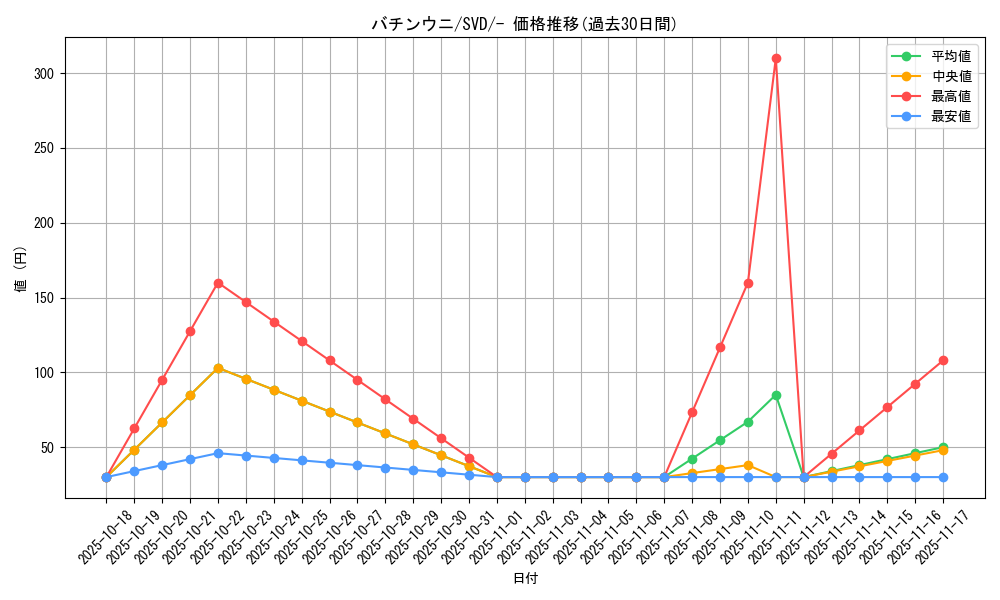 card_40338_series_61388_rarity_95225_graph