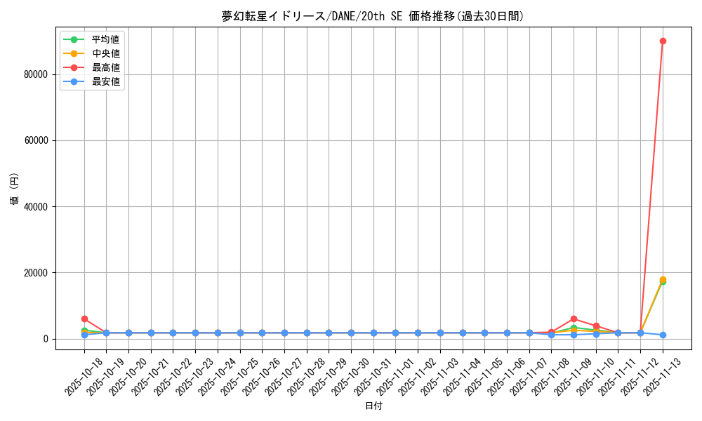 card_4048_series_9228_rarity_7560_graph
