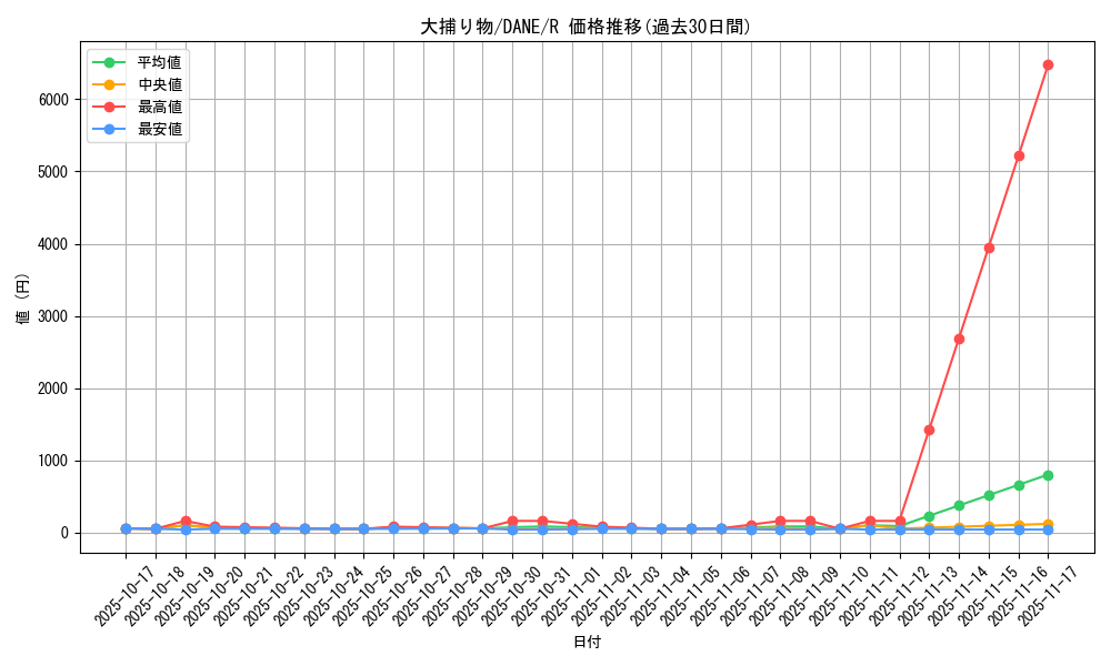 card_4051_series_9228_rarity_62_graph