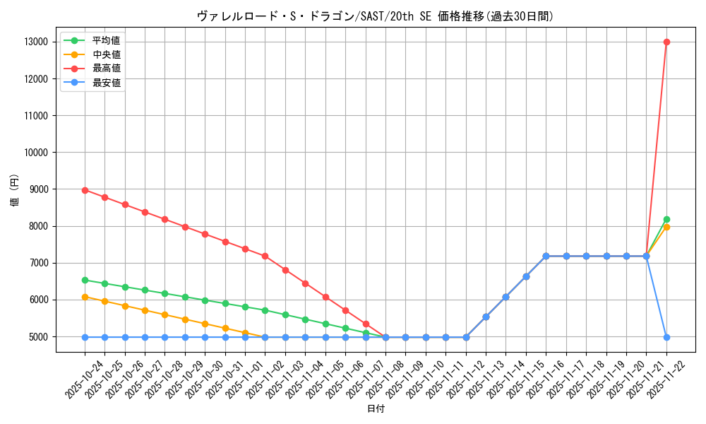 card_4240_series_9725_rarity_7560_graph