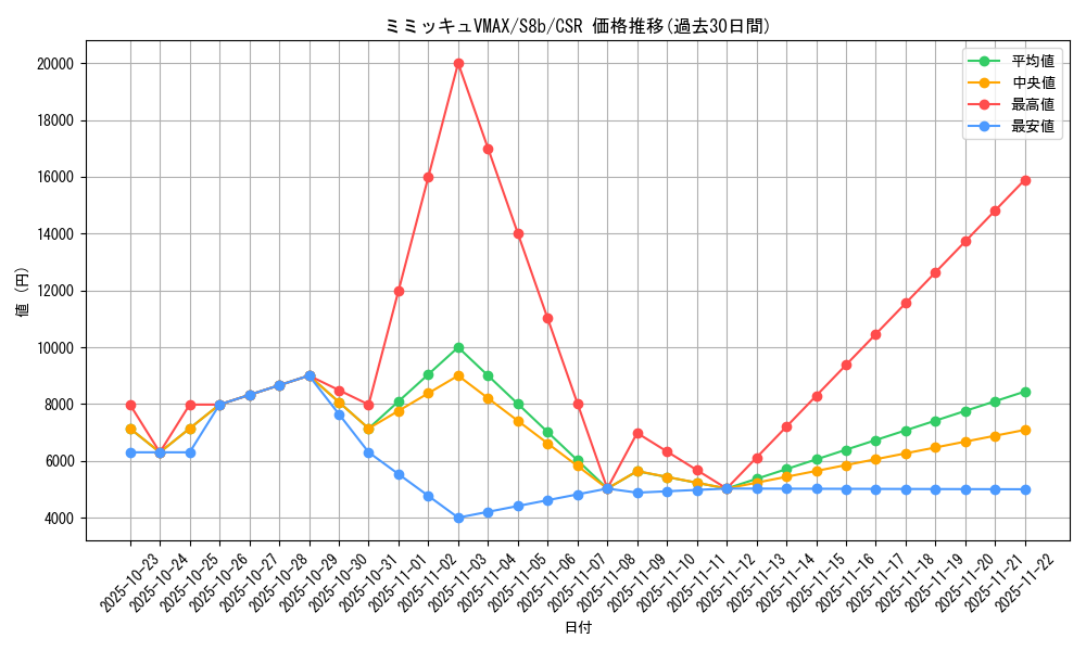 card_43008_series_61353_rarity_84679_graph