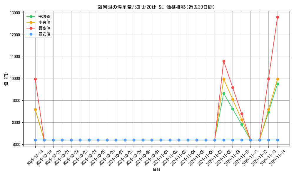 card_4427_series_10094_rarity_7560_graph