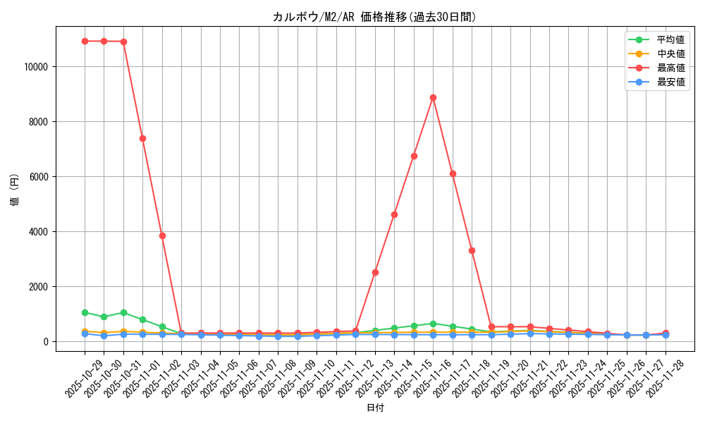 card_45025_series_61445_rarity_86461_graph