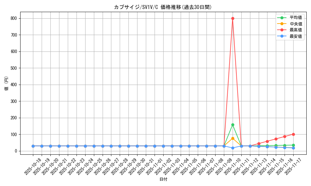 card_45135_series_61374_rarity_65214_graph