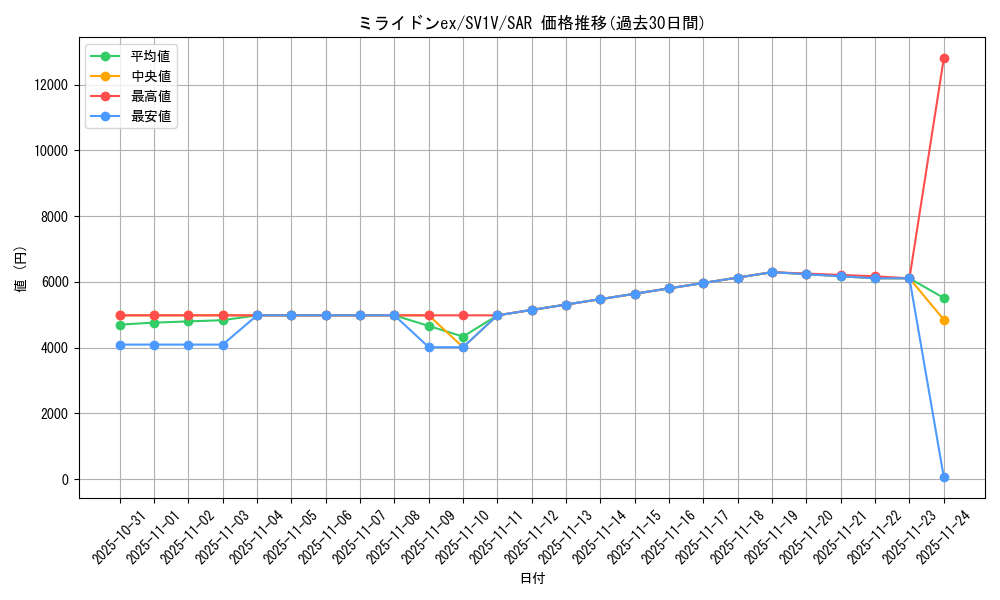 card_45160_series_61374_rarity_86498_graph