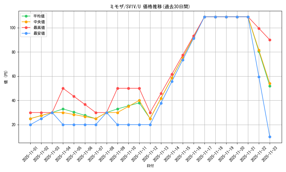 card_45200_series_61374_rarity_65215_graph