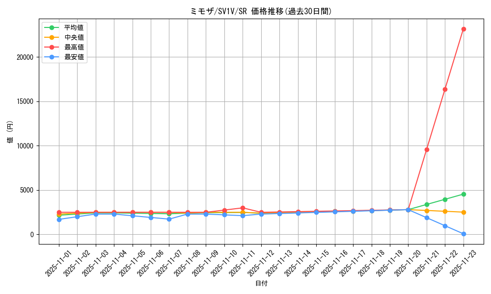 card_45200_series_61374_rarity_71891_graph