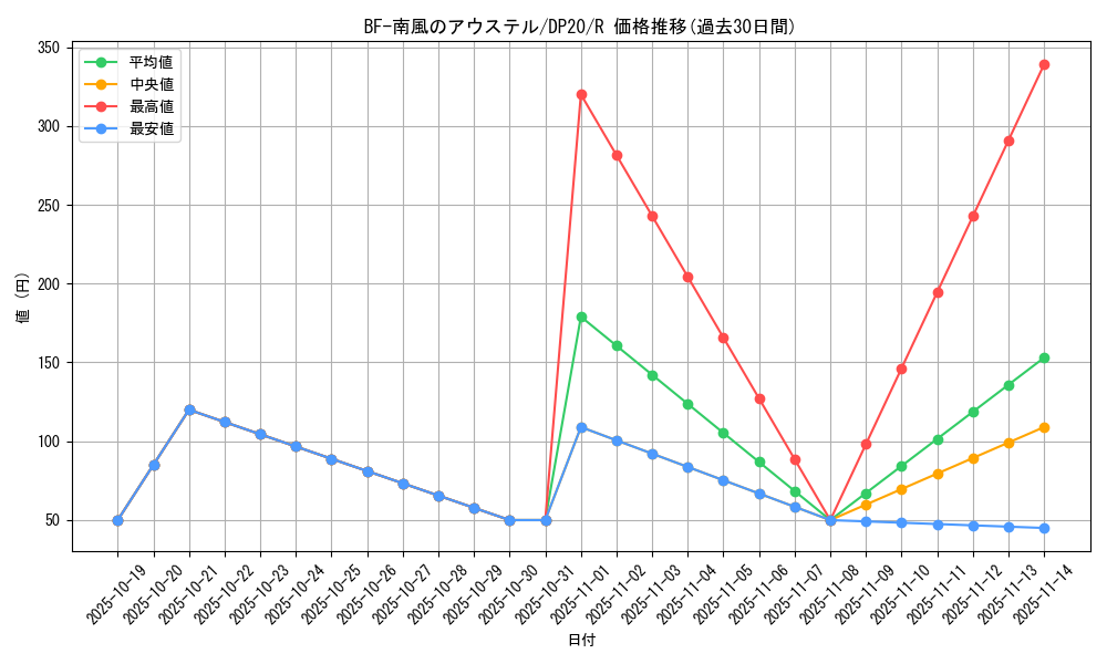 card_4523_series_10338_rarity_62_graph
