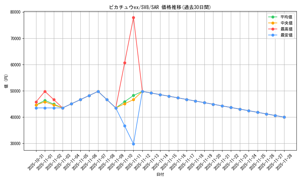 card_45444_series_61421_rarity_86498_graph