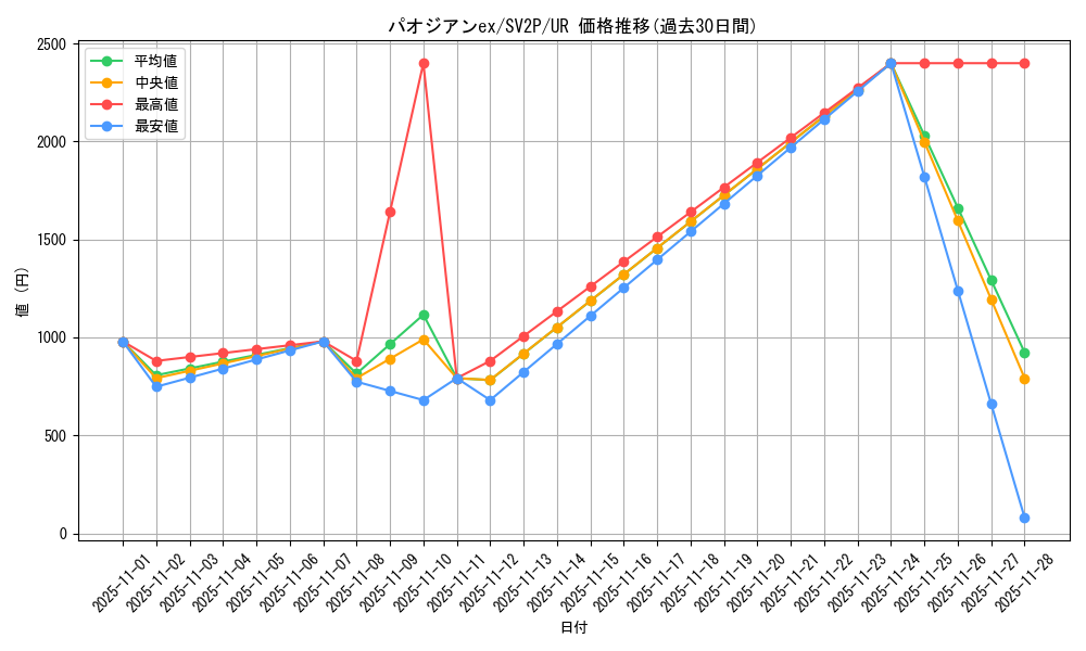 card_45493_series_61381_rarity_71893_graph