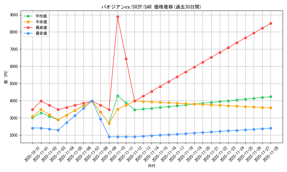 card_45493_series_61381_rarity_86498_graph