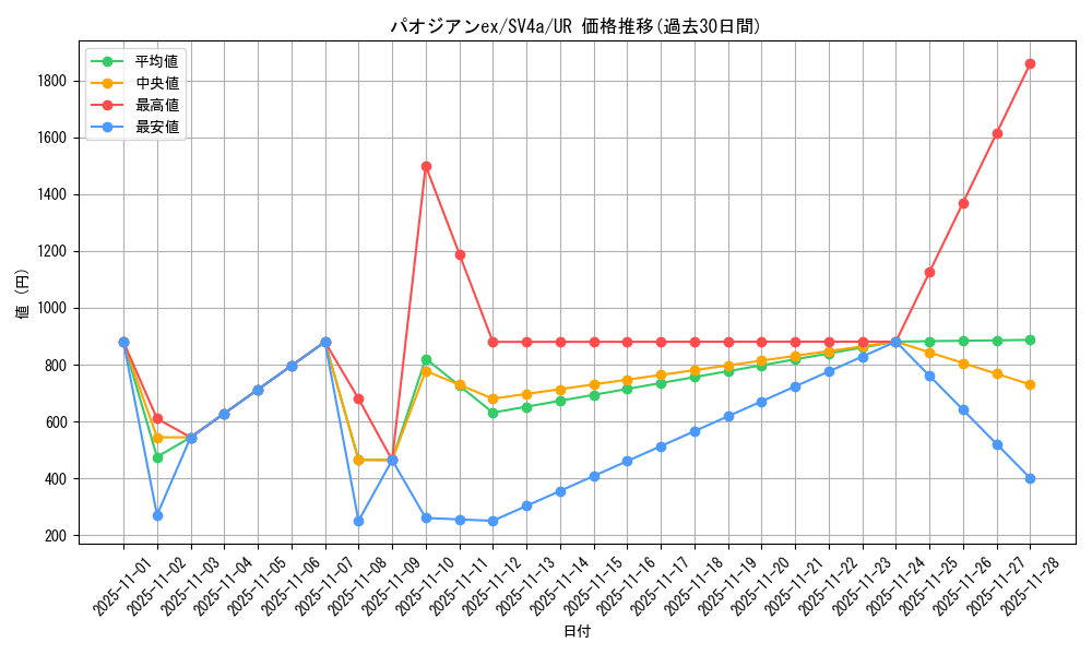 card_45493_series_61404_rarity_71893_graph