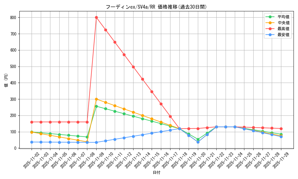 card_45735_series_61404_rarity_73311_graph