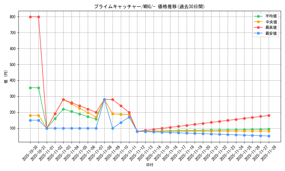 card_47212_series_61443_rarity_95225_graph