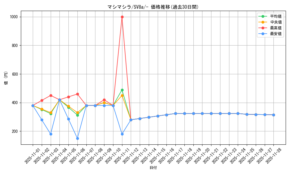 card_47573_series_61431_rarity_95225_graph