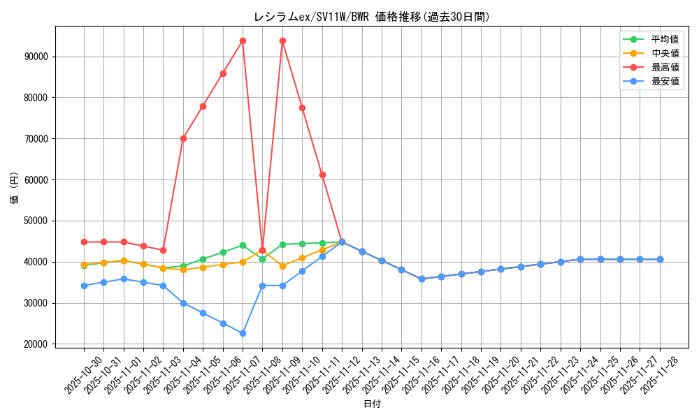 card_48383_series_61439_rarity_90912_graph