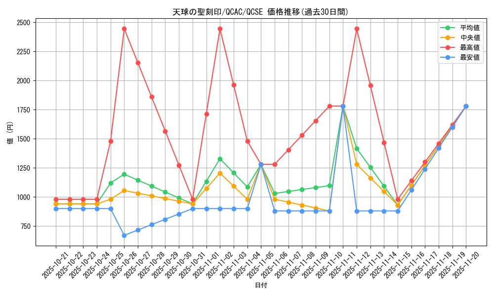 card_4856_series_2361_rarity_408_graph