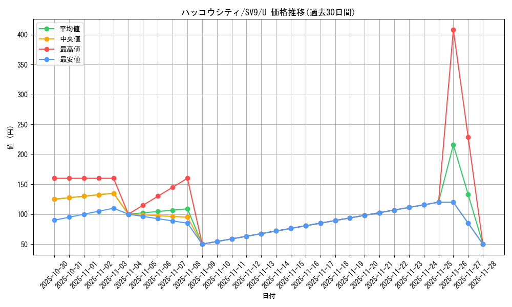 card_48850_series_61432_rarity_65215_graph
