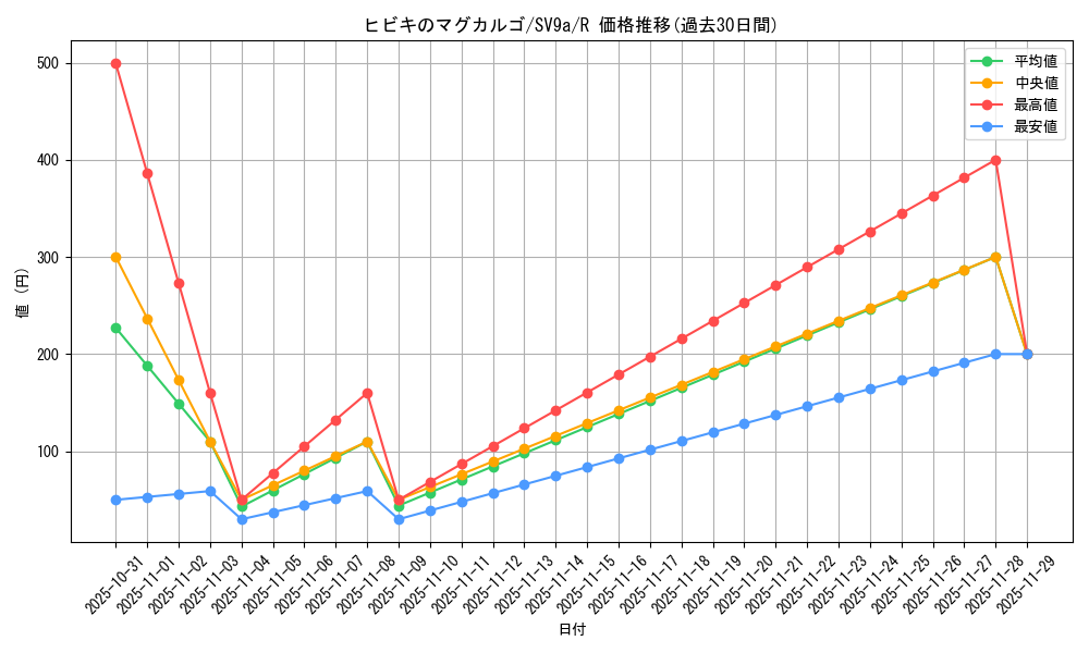 card_48998_series_61436_rarity_65216_graph
