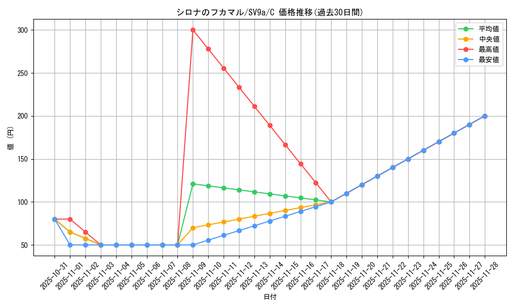 card_49021_series_61436_rarity_65214_graph