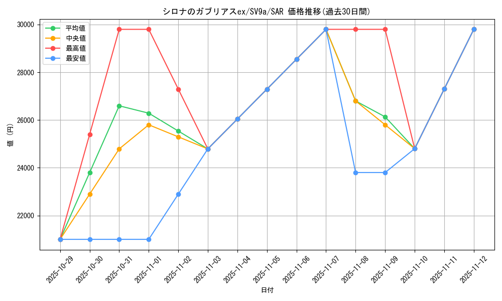 card_49023_series_61436_rarity_86498_graph