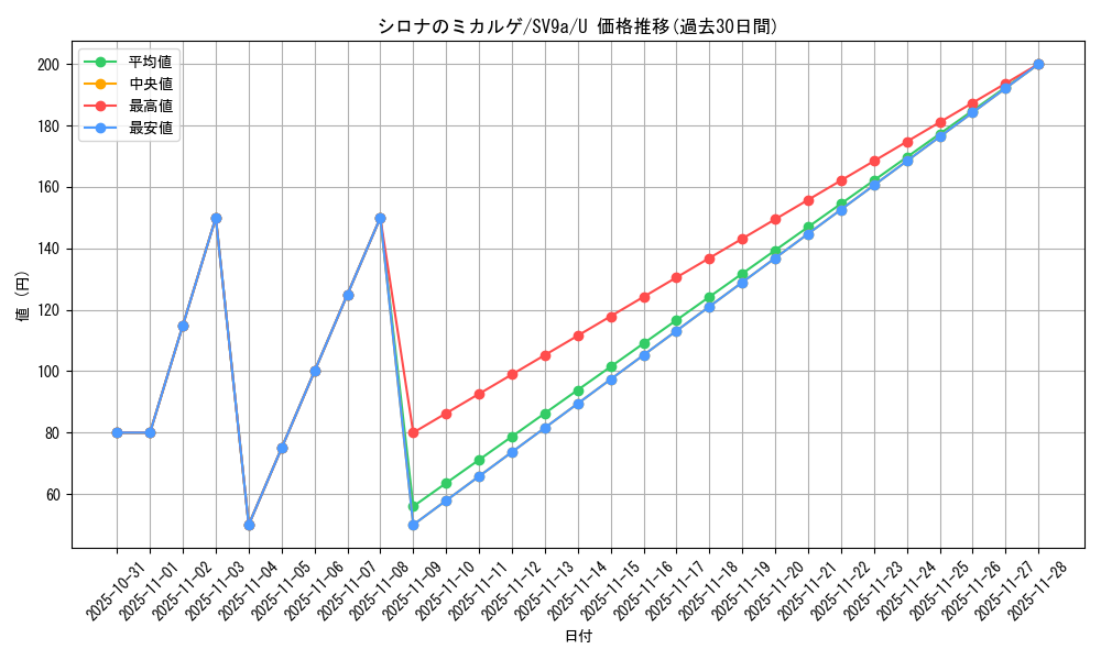 card_49029_series_61436_rarity_65215_graph