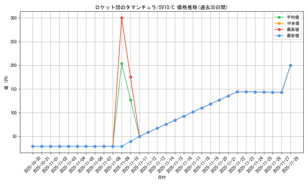 card_49079_series_61437_rarity_65214_graph