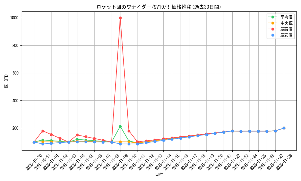 card_49080_series_61437_rarity_65216_graph