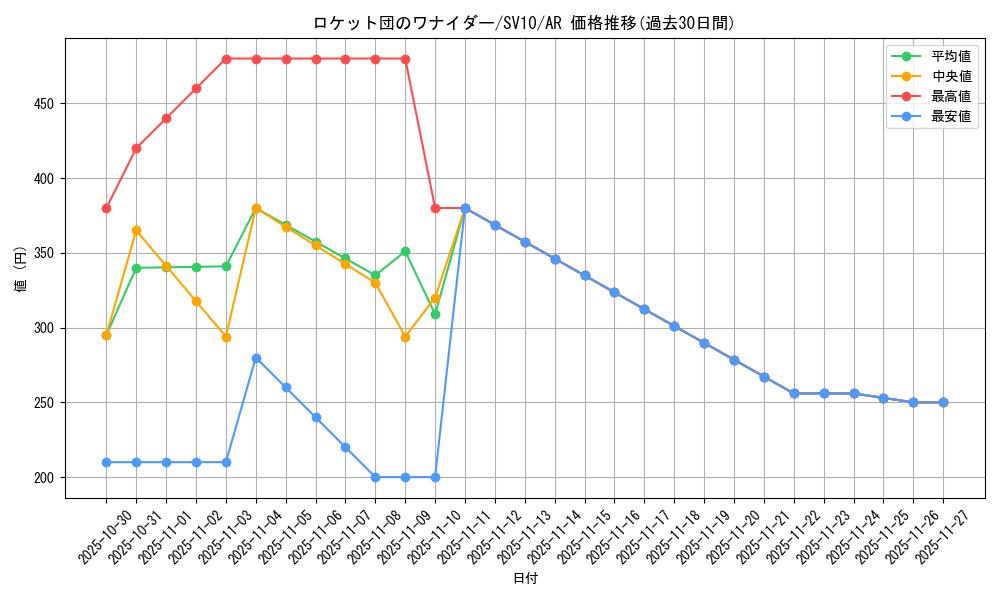card_49080_series_61437_rarity_86461_graph
